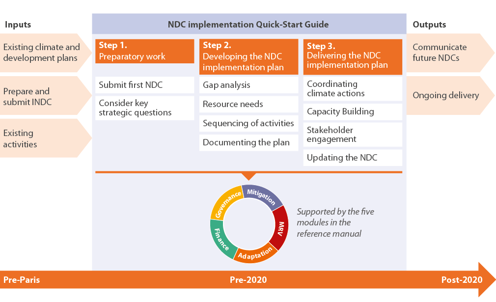 Figure 2. The national NDC process