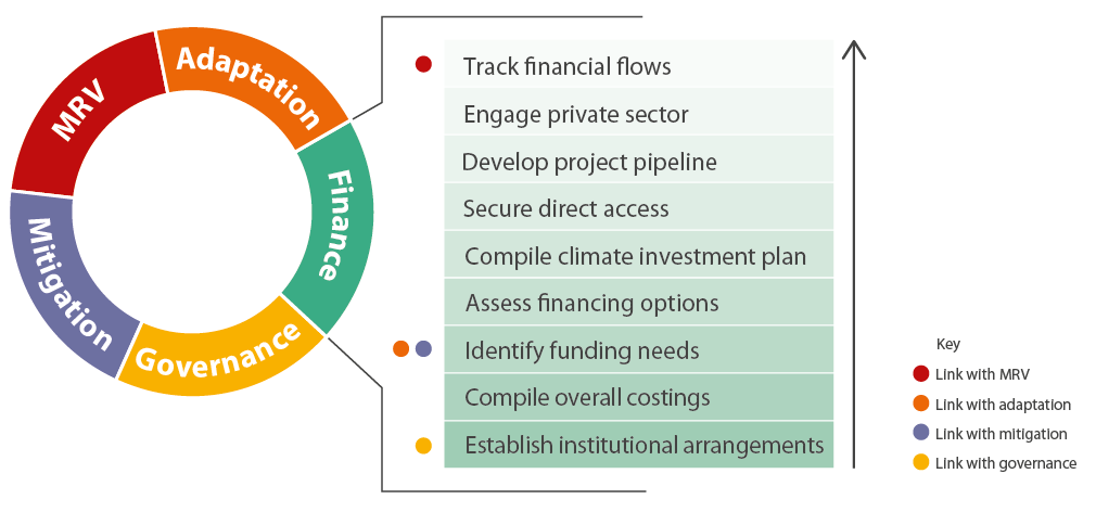 Figure 3. NDC implementation activities under the finance module