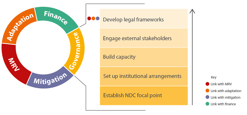 Figure 1. Key activities in the governance module